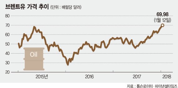 경제 회복·감산에 혹한까지… 장중 70弗 뚫은 국제유가, 어디까지?