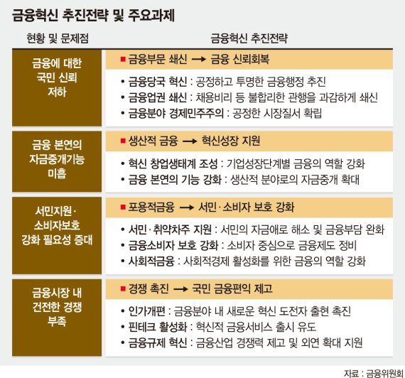 기업전문은행 나오나.. 은행 인가 세분화