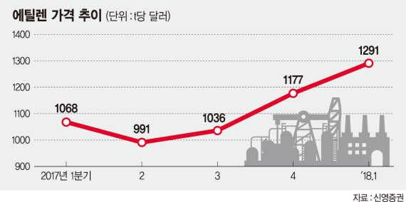 에틸렌 가격 '고공행진'.. 화학업계 웃는다