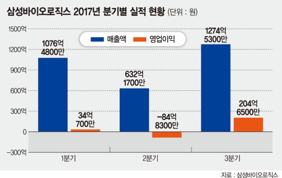 [포춘클럽 라운지] 삼성바이오로직스, 바이오의약품 위탁생산 세계 1위로 도약