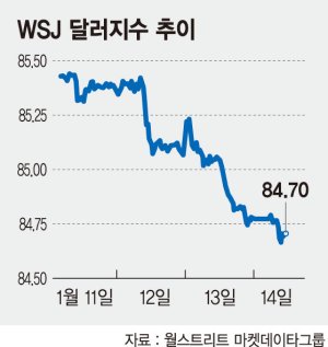 美 경제호조에도… '힘 못쓰는 달러'