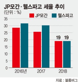 美 월가, 감세 횡재 어떻게…'행복한 고민'