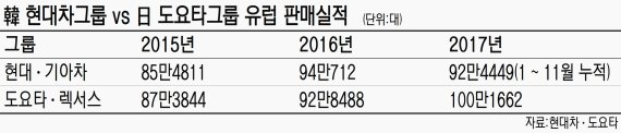 현대-도요타, 유럽시장 2위 '각축전'