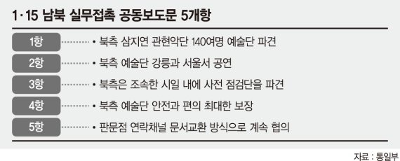 北 예술단, 평창올림픽 기간 서울·강릉서 공연