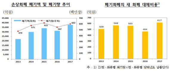 2017년 손상화폐 규모 3.7조…교체비용 617억 들어