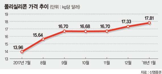 태양광업계, 폴리실리콘 가격 올라도 걱정