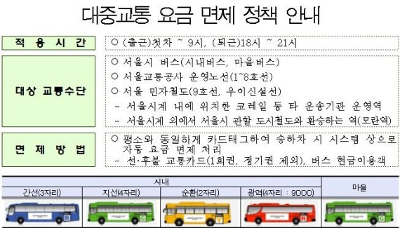 내일도 서울시내 대중교통 무료, 미세먼지 비상저감조치 발령