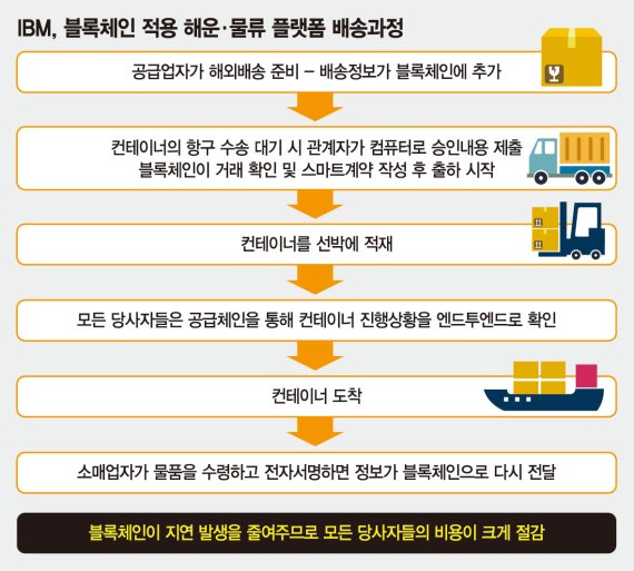 [4차산업혁명의 열쇠, 블록체인] 해운·물류 ‘서류’ 없앤 블록체인…송금시 공인인증서도 대체