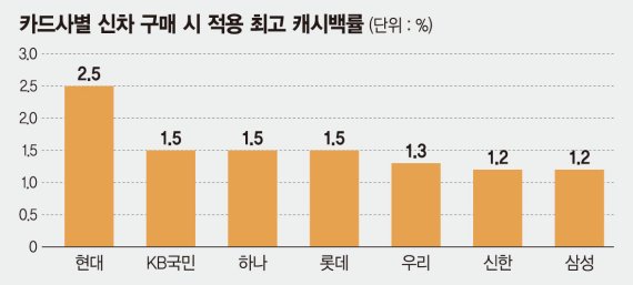 카드사 '車금융 캐시백' 제살깎기 경쟁