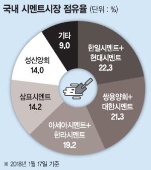 한라 품은 아세아시멘트 빅3 도약… 내륙·해안 시너지 확대