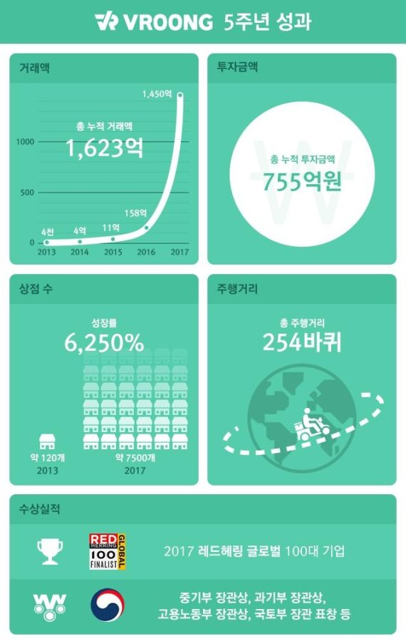 메쉬코리아 ‘부릉’, 5년간 지구 254바퀴 기록