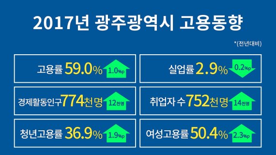 광주광역시 고용지표 호전...여성고용률 특별‧광역시 중 최고 증가율