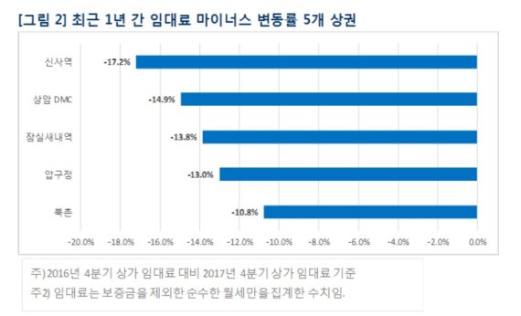 지난해 서울서 임대료 가장 많이 오른 상권은? "OO역"
