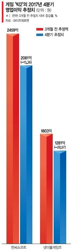 풀리지않는 사드… 게임 빅2 ‘실적 주춤’