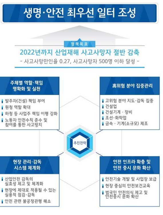 [산업재해 사망사고 감소 대책] 수은&middot;납&middot;카드뮴 제련 등 유해 작업 도급 금지한다