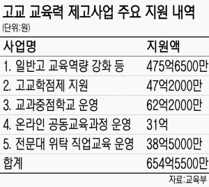 고교 과목선택·진로체험 활성화… 총 654억 지원 105개교서 운영