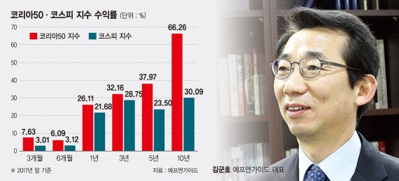 [인터뷰] 김군호 에프앤가이드 대표 "코리아50, 한국의 다우지수 만들겠다"