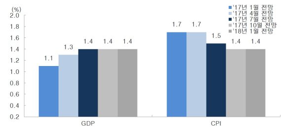 /일본은행의 성장률과 소비자물가 전망 변화, 자료: 대신증권