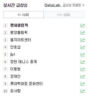 24일 오전 10시 포털사이트 네이버에 게재된 실시간 검색어 순위. 평창올림픽이 1위, 평양올림픽이 2위에 각각 올라 있다. /사진=사이트 캡처