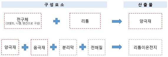 포스코 사업분야(붉은색 박스)