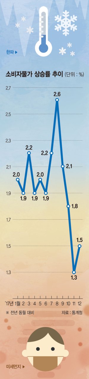 [날씨의 경제학] 북극한파·미세먼지에 꽁꽁 닫힌 지갑