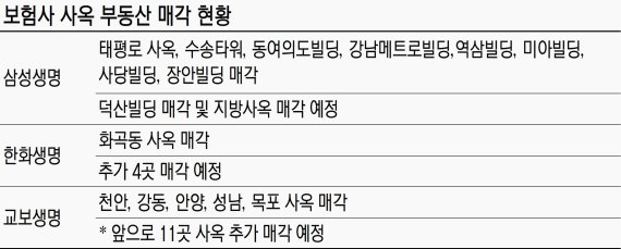 보험사들 자본확충 위해 사옥매각 러시