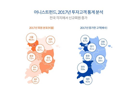 P2P투자자, 수도권 중심에서 전국으로 확대...전라도 크게 늘어