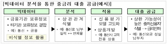 빅데이터 분석 통한 중금리대출 공급 / 자료=금융위원회