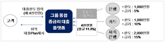 그룹통합 중금리대출 플랫폼 모형 / 자료=금융위원회