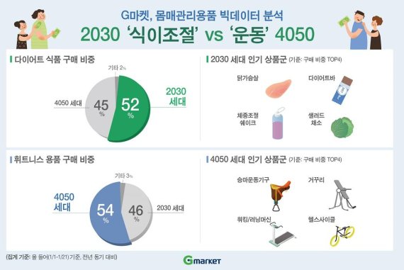 몸매관리 방법 2030세대 '식이요법', 4050세대 '운동'