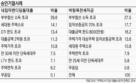 디딤돌·버팀목 대출 승인거절 1위 '부부합산 소득 초과'