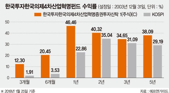 [이런 펀드 어때요?] 한국투자신탁운용 '한국투자한국의제4차산업혁명펀드'