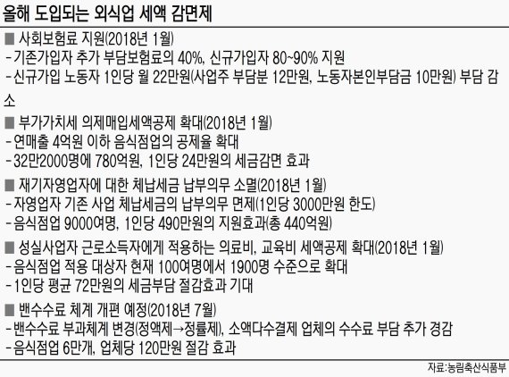 정부 “침체된 외식산업 살린다” 세액감면 + 관련예산 3배 증액