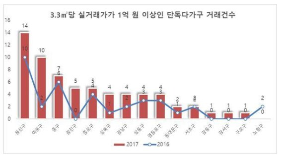 서울 3.3㎡당 실거래가 1억원 이상 고급주택 89% 증가