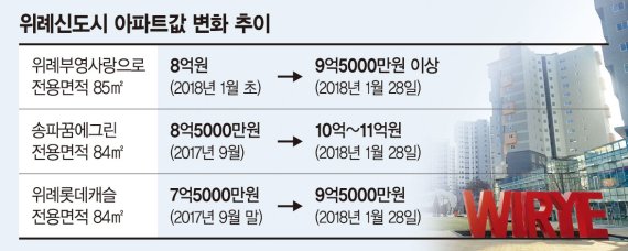 위례, 가격 상승속 '매물 품귀'