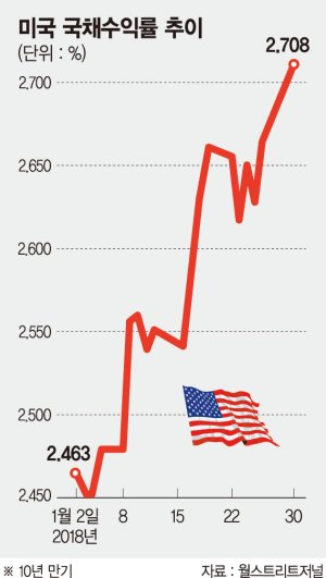 속도붙는 글로벌 채권매각.. "美 증시 대규모 조정" 경고