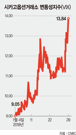 속도붙는 글로벌 채권매각.. "美 증시 대규모 조정" 경고