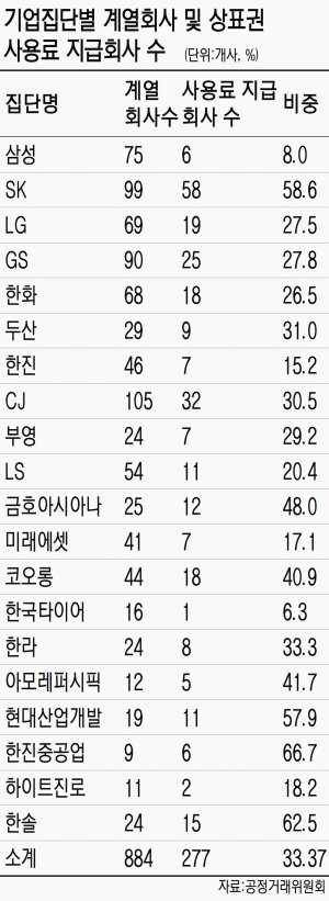 계열사서 年 1兆 받고도 공시 안해.. 대기업 브랜드 사용료 공정법 적용