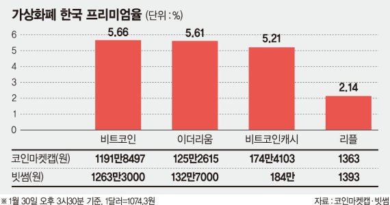 [가상화폐 실명제 첫날] 가상화폐 '김치 프리미엄'도 실종