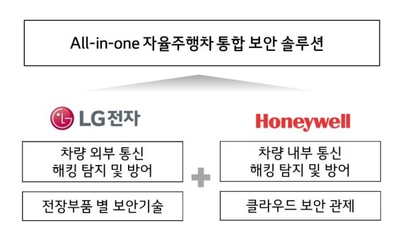 LG전자-하니웰, 자율주행차 통합보안 공동개발