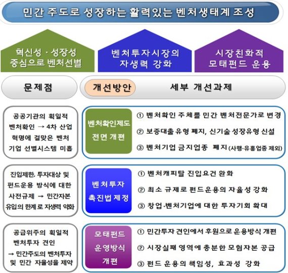 벤처생태계 혁신 대책 추진전략 /사진=중소벤처기업부