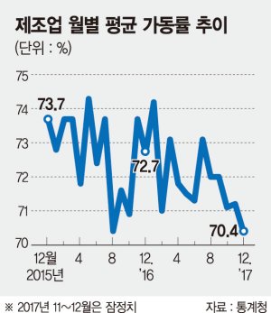 작년 제조업 가동률, IMF 이후 최저 수준