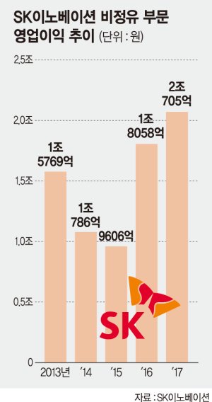석유화학 흑자 릴레이.. SK이노 3兆 육박