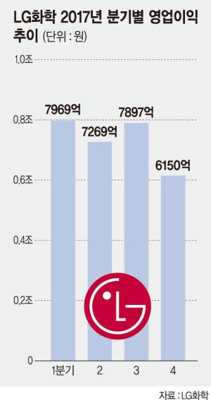 석유화학 흑자 릴레이.. LG화학 3兆 육박