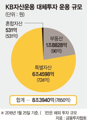 KB자산운용 해외부동산운용본부 신설