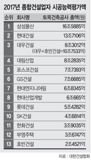 3위 대우건설 품은 13위 호반건설.. 3조 넘게 쓴 KDB산은 대규모 손실