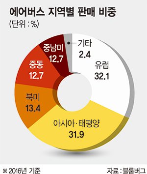 '에어버스 날개' 英 50년 아성 무너지나