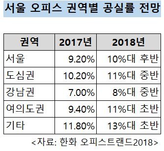 "올해 오피스 시장, 신흥업무지구 부상·여의도권 위축"