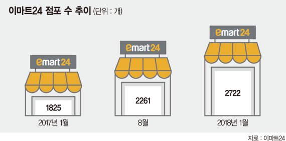 이마트24 앞세운 이마트 "편의점 중심 오프라인사업 확장"