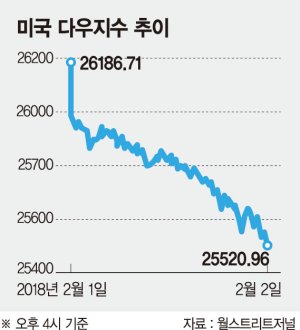 뉴욕 증시 급락 시그널은..일시적 조정? 강세장 종료?